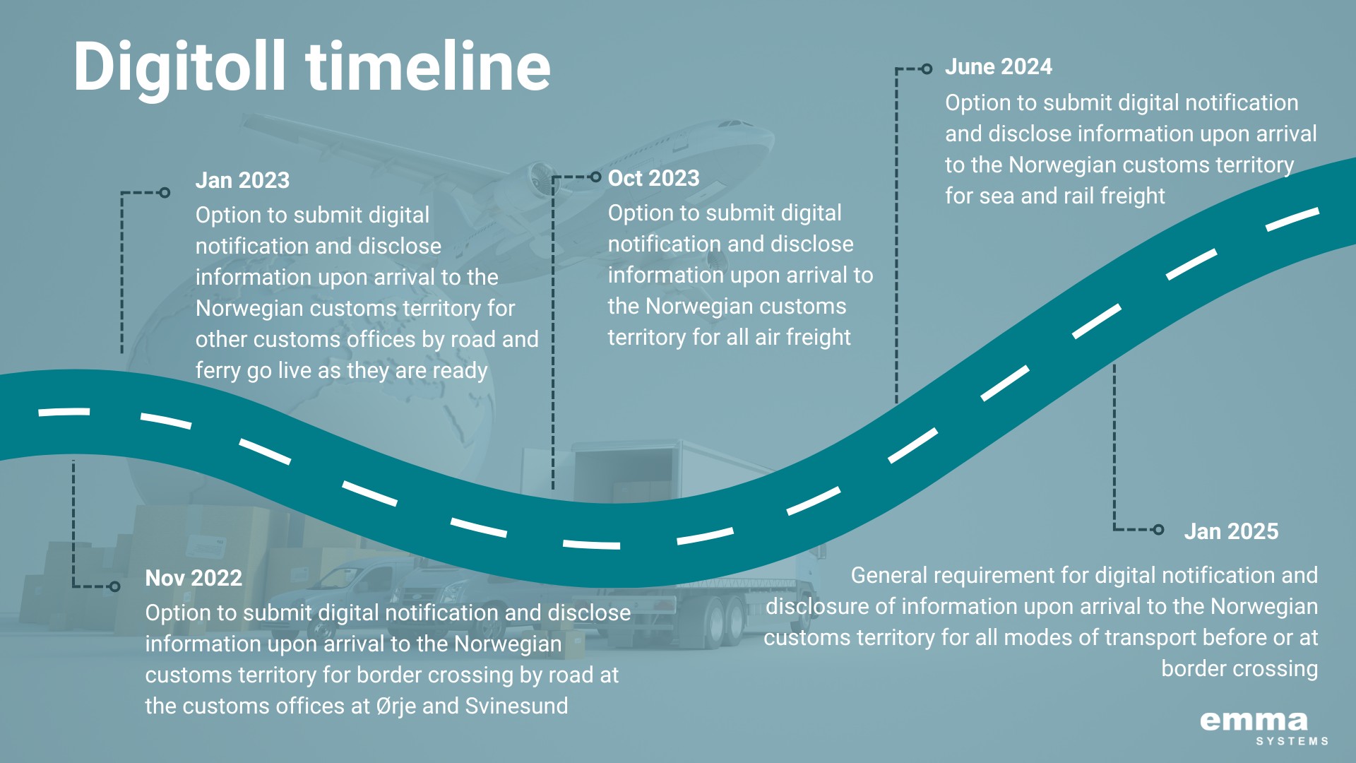 Digitoll Norway Timeline